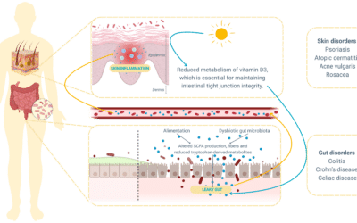 Gut–skin axis: a scientific rationale for dermatological disorders